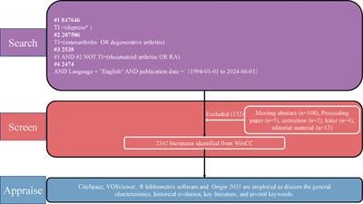 Osteoarthritis with depression: mapping publication status and exploring hotspots